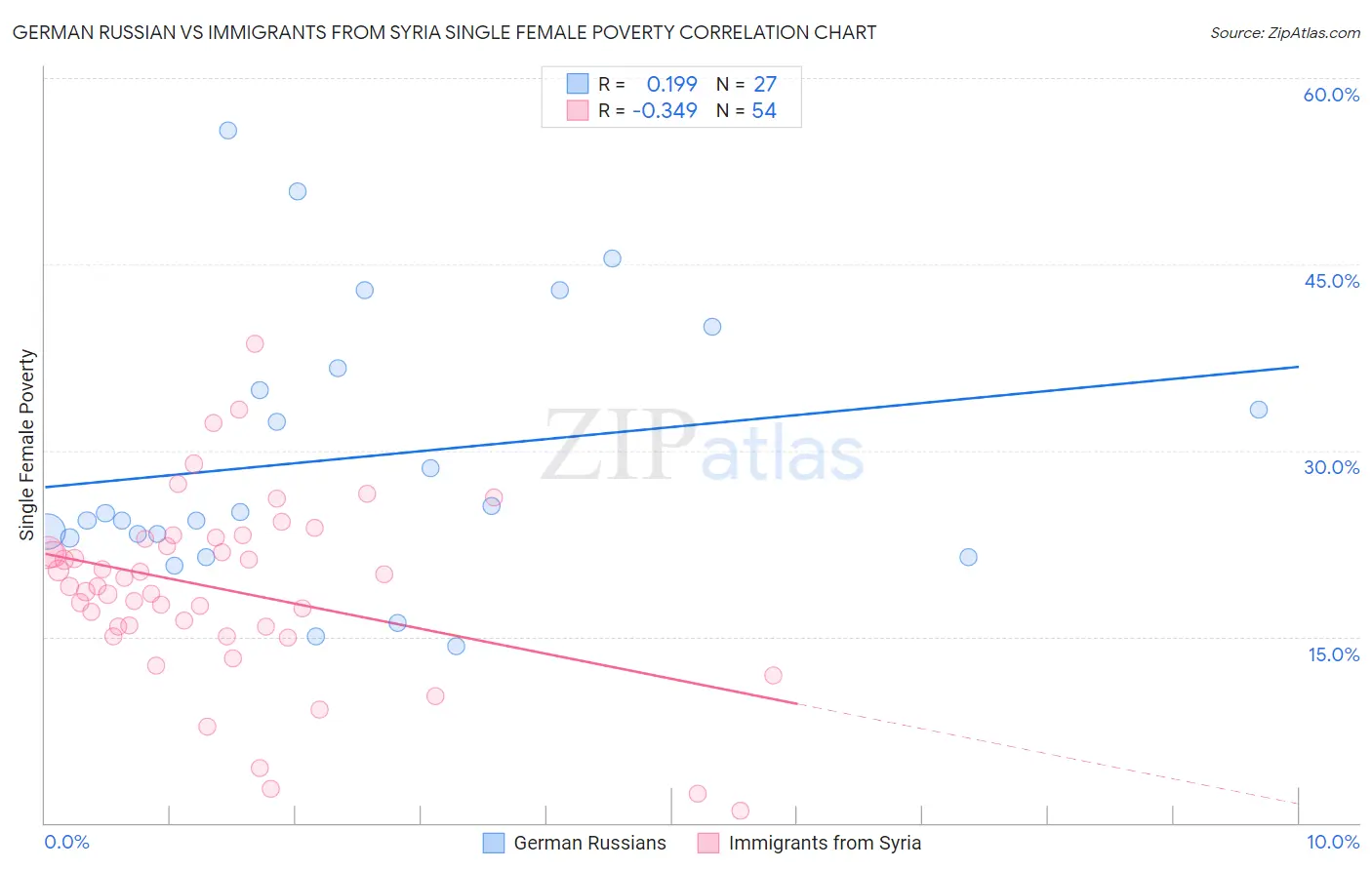 German Russian vs Immigrants from Syria Single Female Poverty