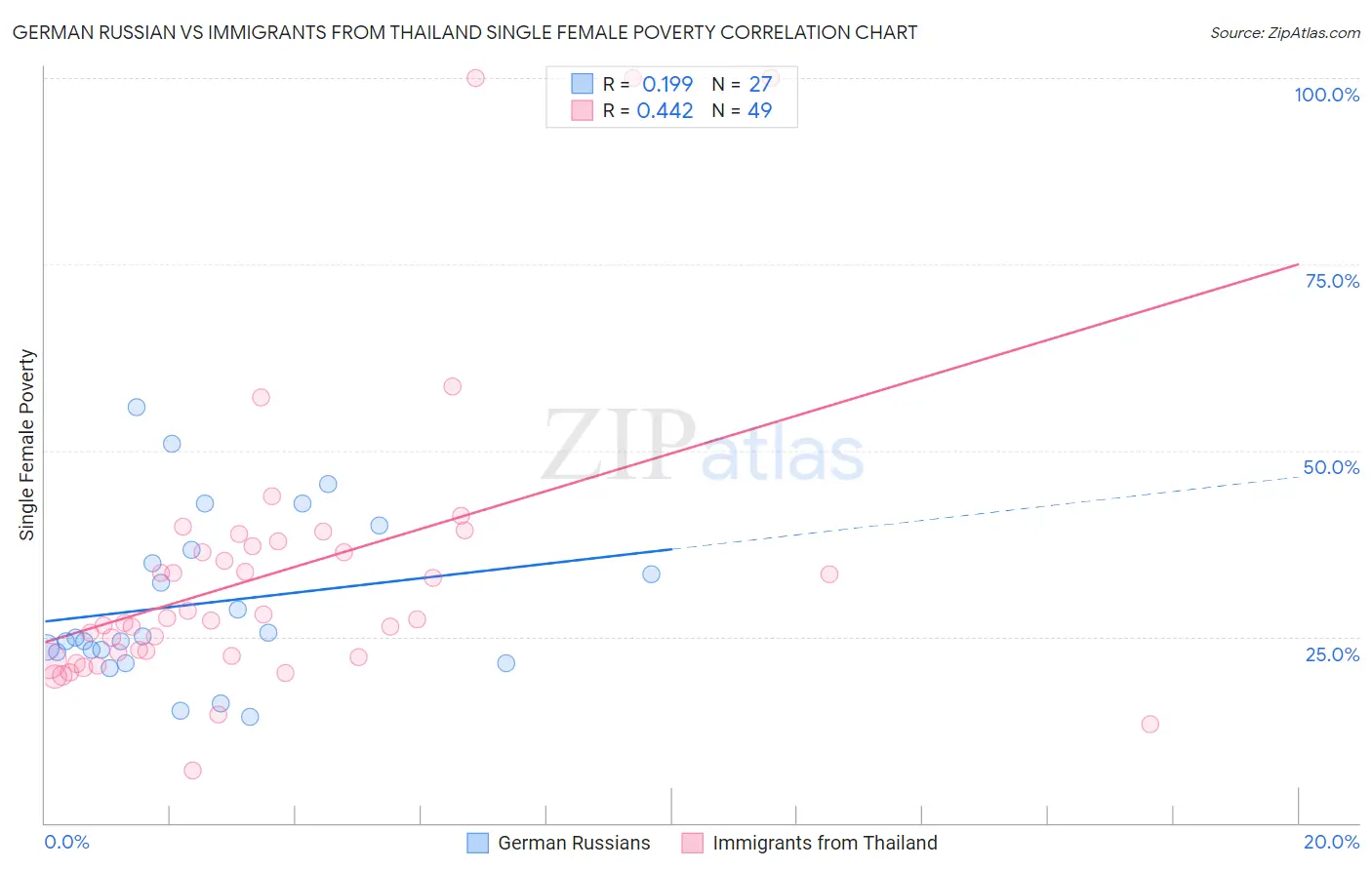 German Russian vs Immigrants from Thailand Single Female Poverty