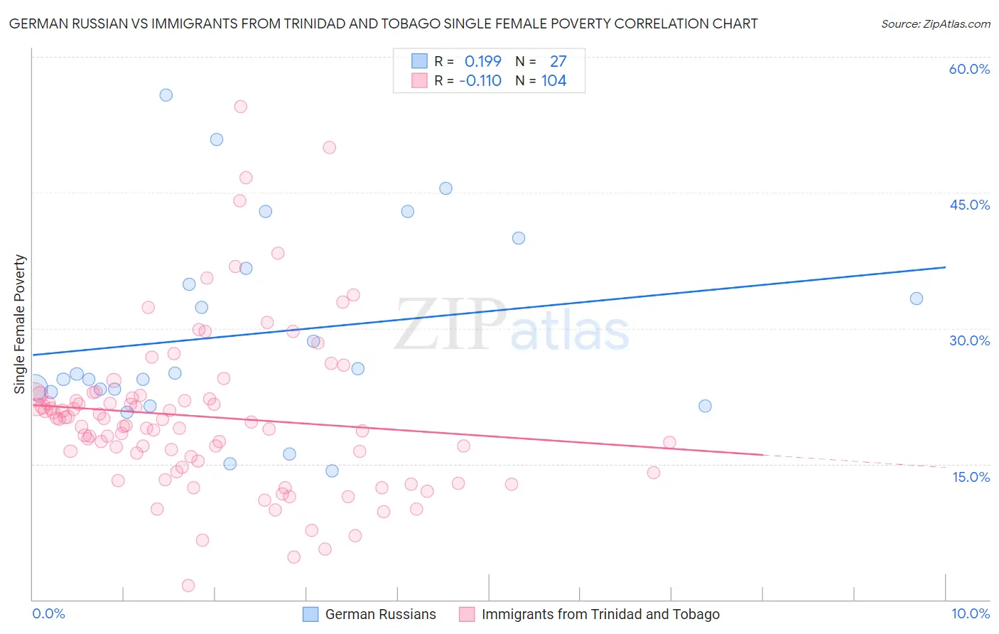 German Russian vs Immigrants from Trinidad and Tobago Single Female Poverty