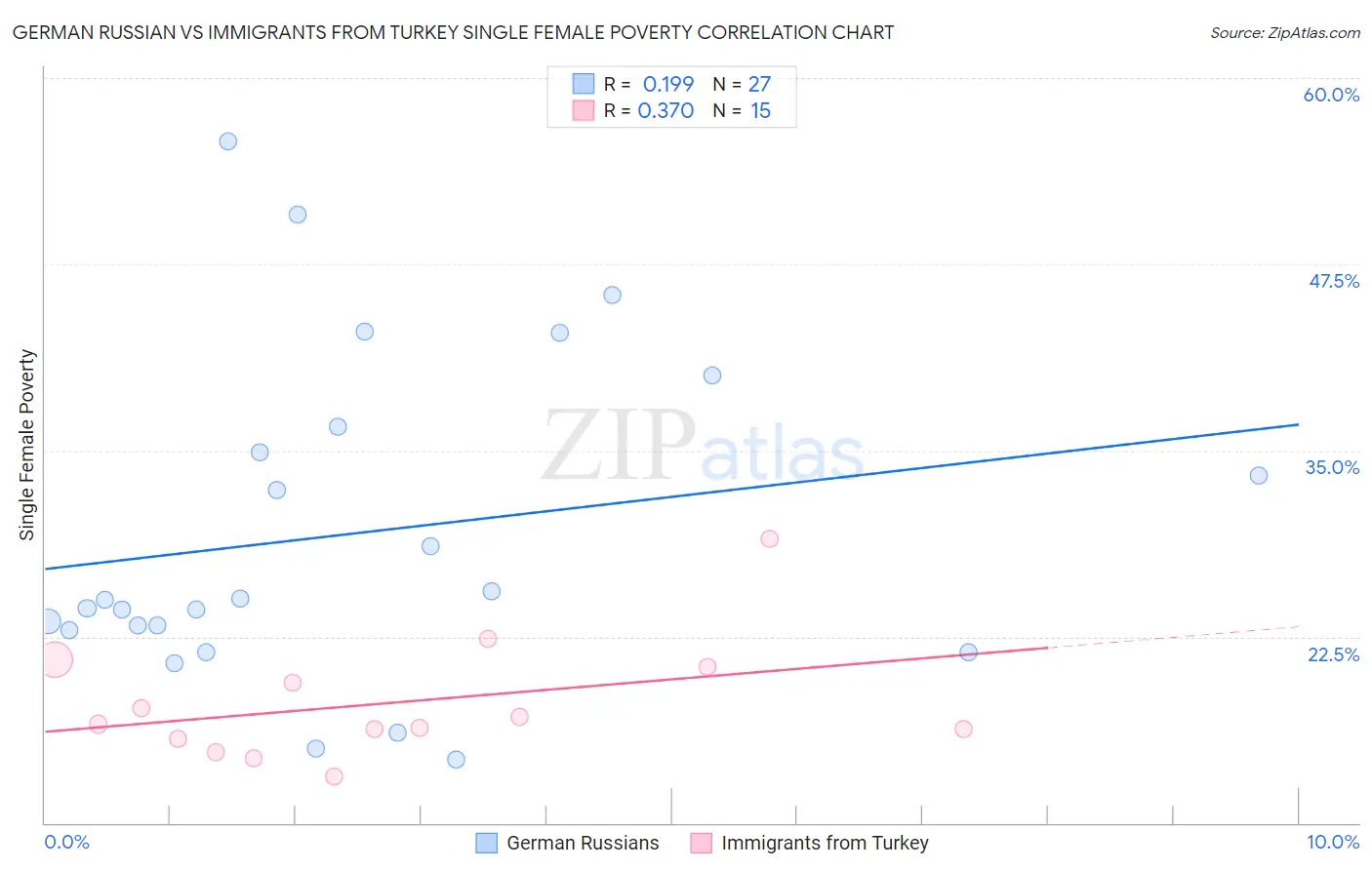 German Russian vs Immigrants from Turkey Single Female Poverty