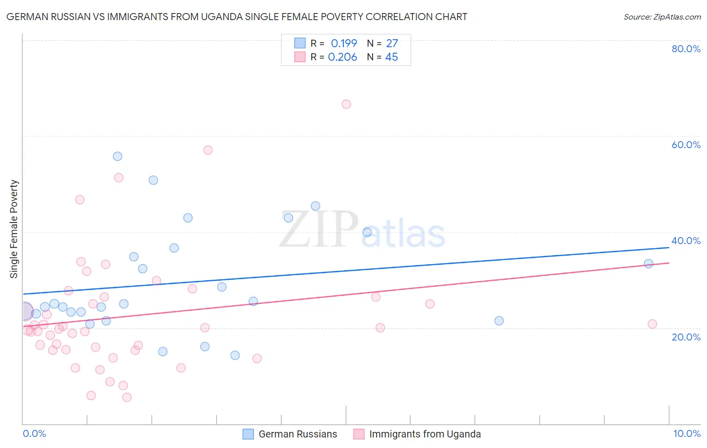 German Russian vs Immigrants from Uganda Single Female Poverty