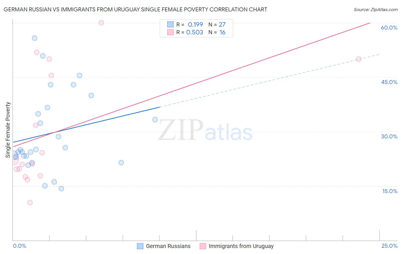 German Russian vs Immigrants from Uruguay Single Female Poverty