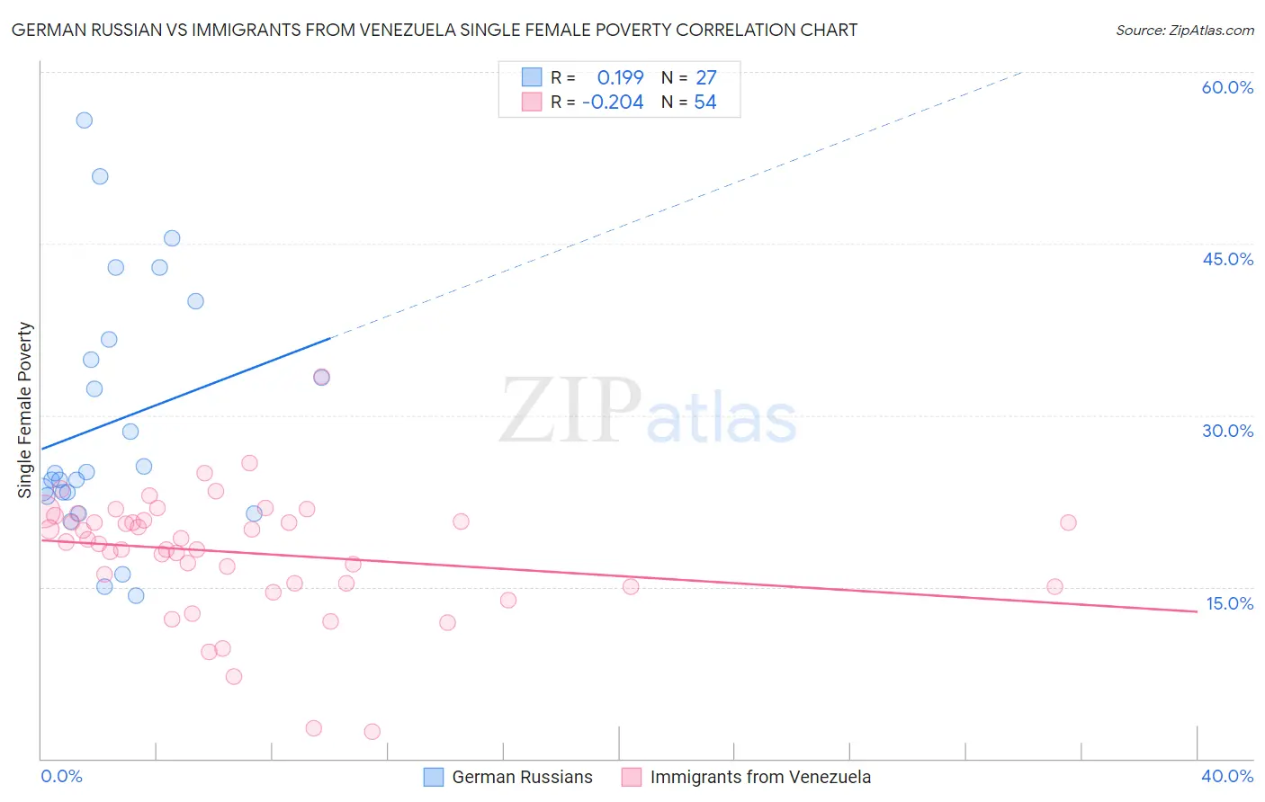 German Russian vs Immigrants from Venezuela Single Female Poverty