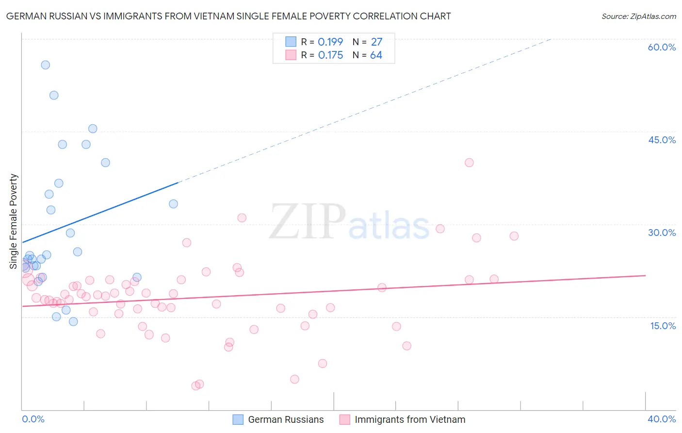 German Russian vs Immigrants from Vietnam Single Female Poverty