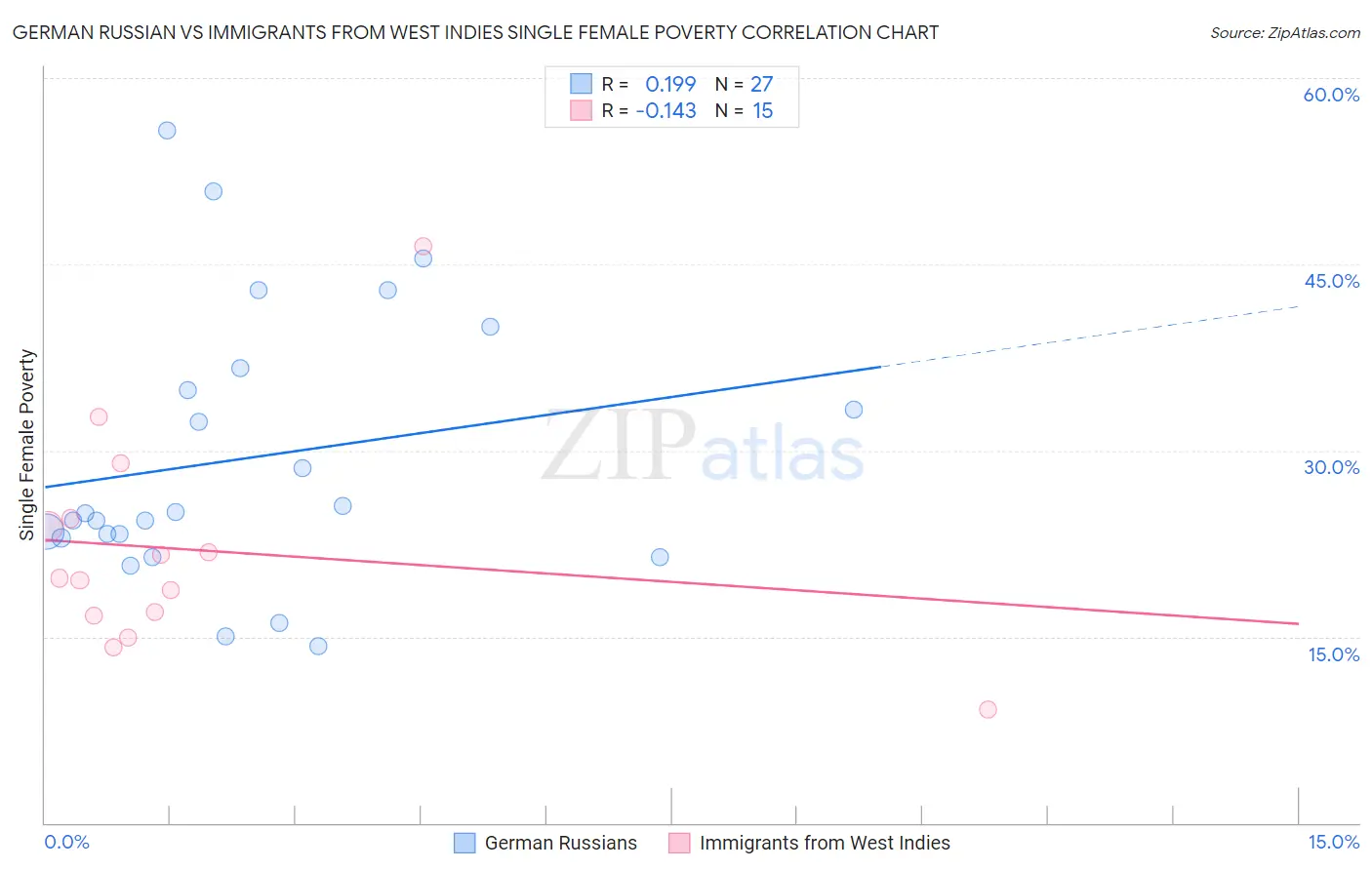 German Russian vs Immigrants from West Indies Single Female Poverty