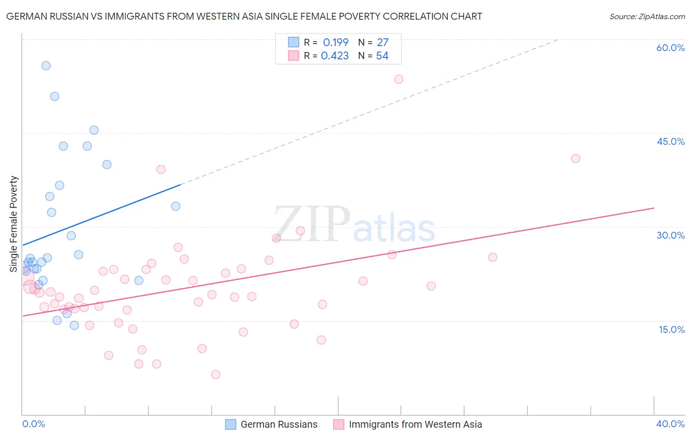 German Russian vs Immigrants from Western Asia Single Female Poverty