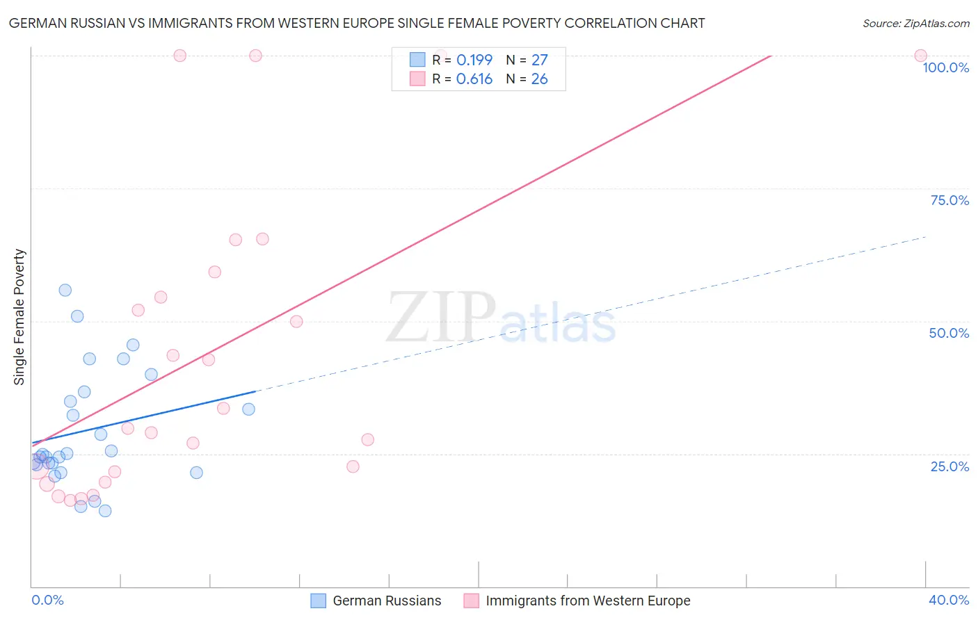 German Russian vs Immigrants from Western Europe Single Female Poverty