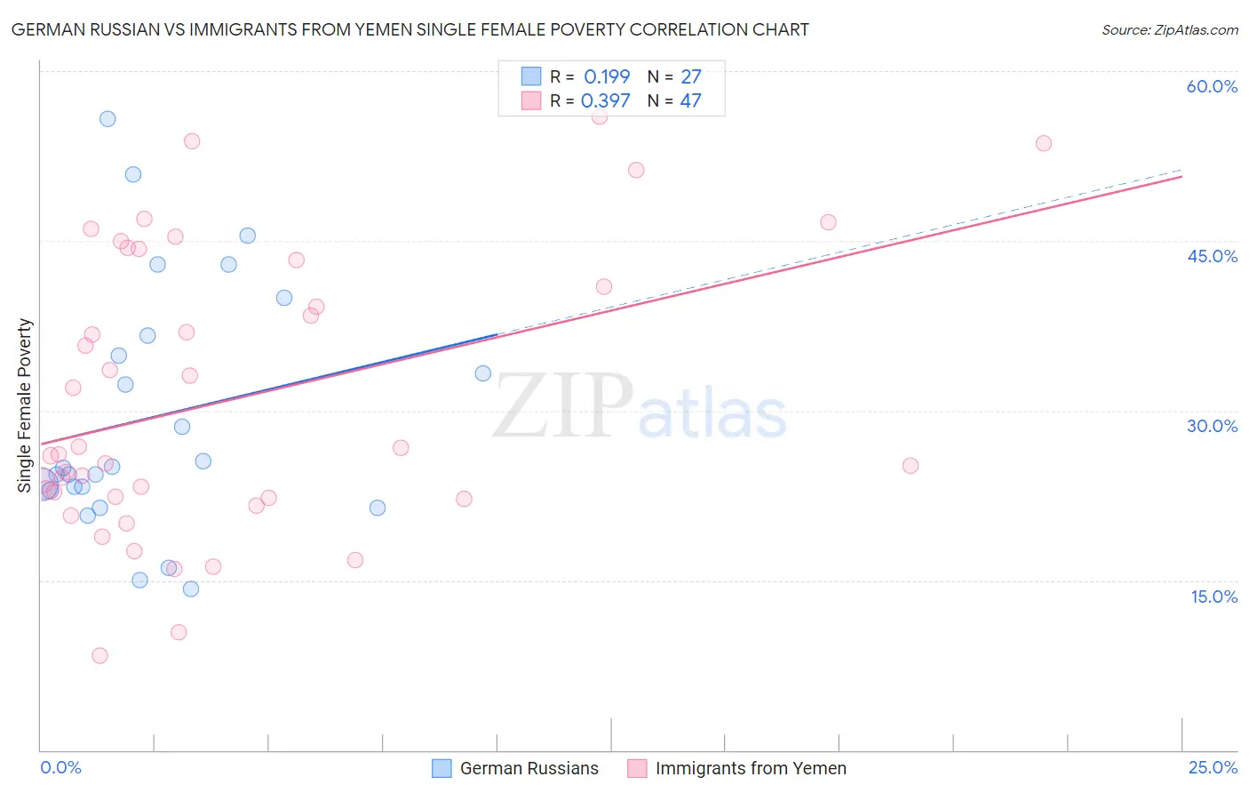 German Russian vs Immigrants from Yemen Single Female Poverty