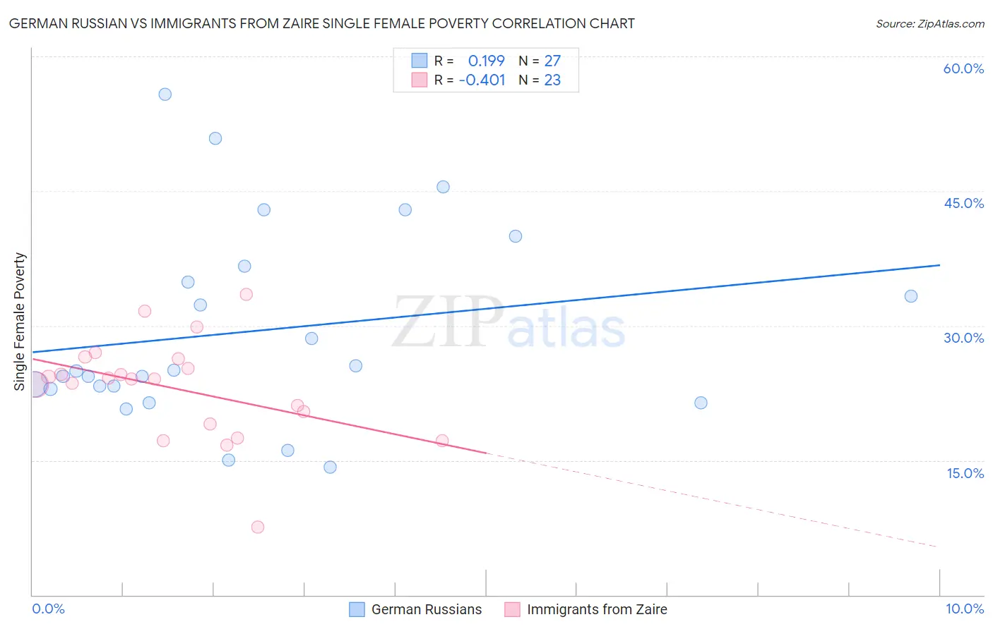 German Russian vs Immigrants from Zaire Single Female Poverty