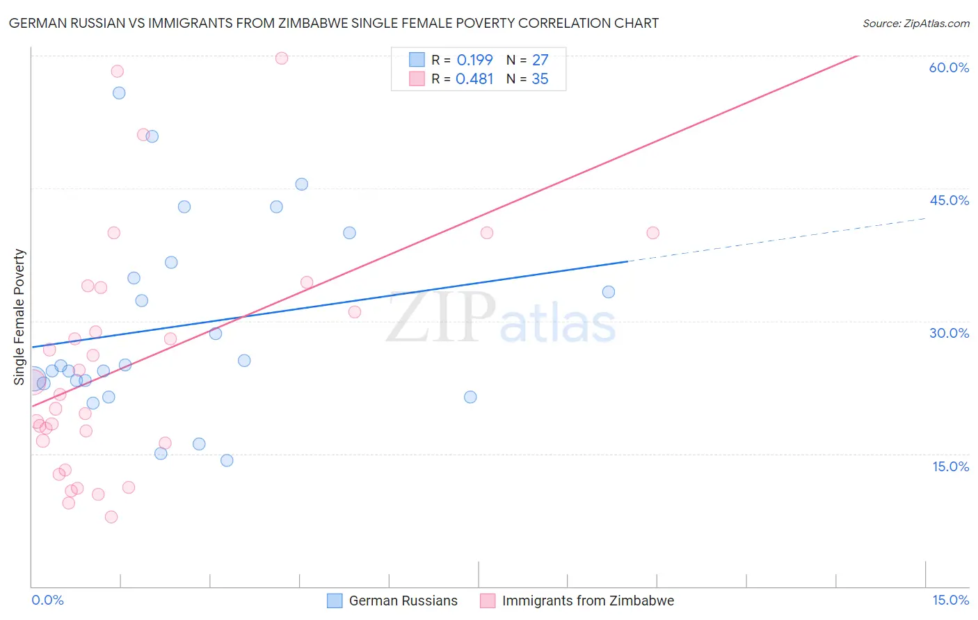 German Russian vs Immigrants from Zimbabwe Single Female Poverty