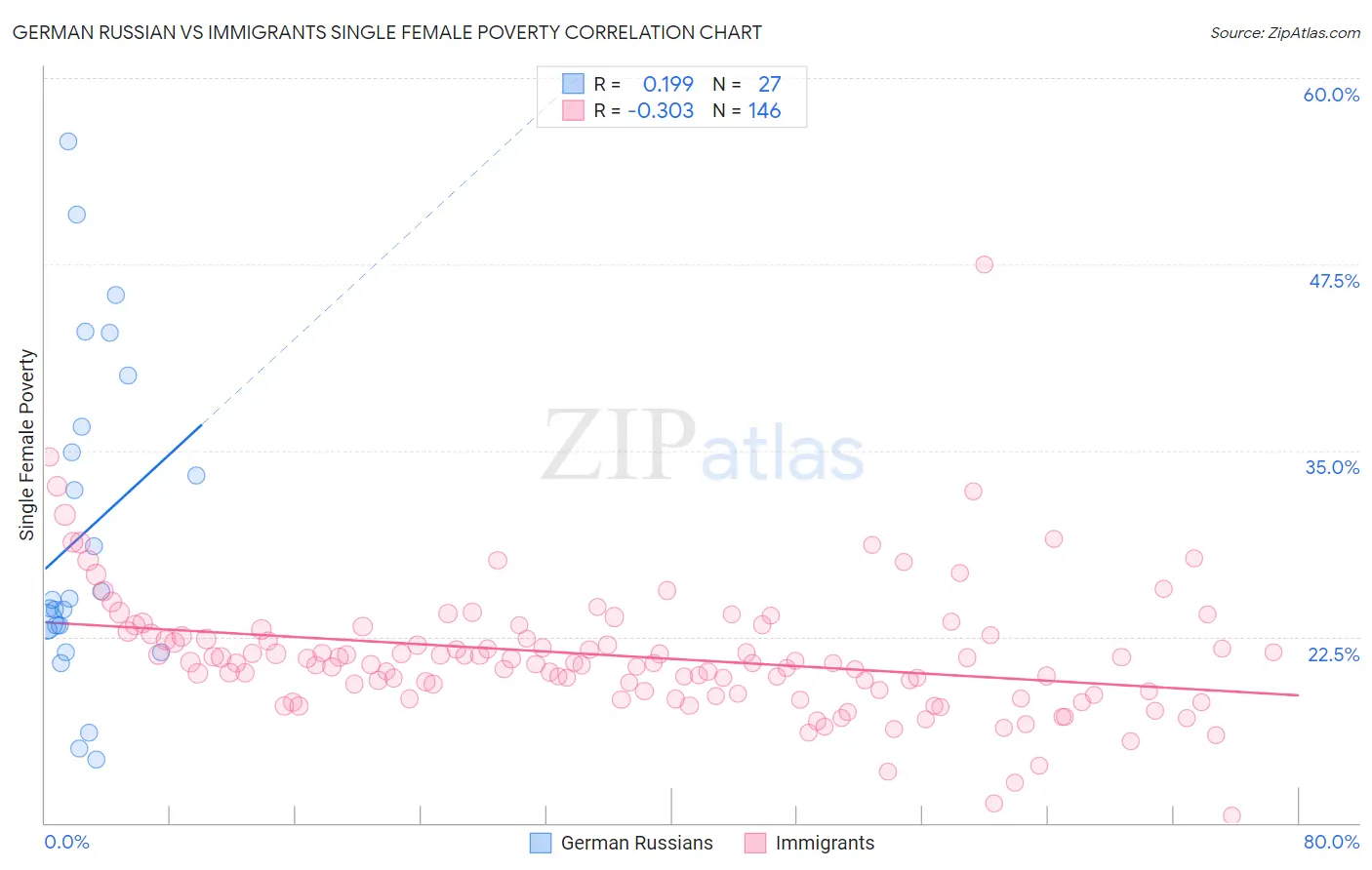German Russian vs Immigrants Single Female Poverty