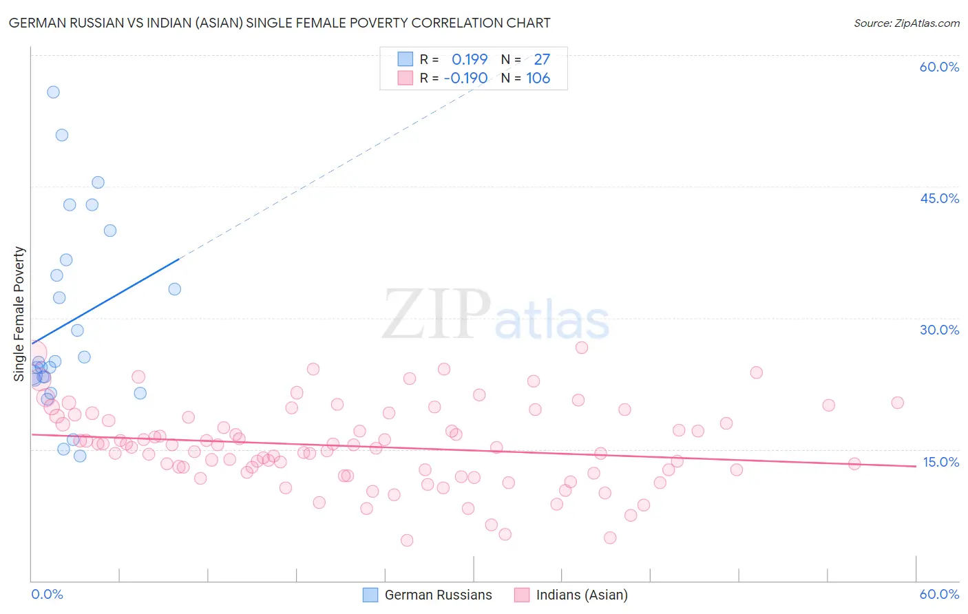 German Russian vs Indian (Asian) Single Female Poverty