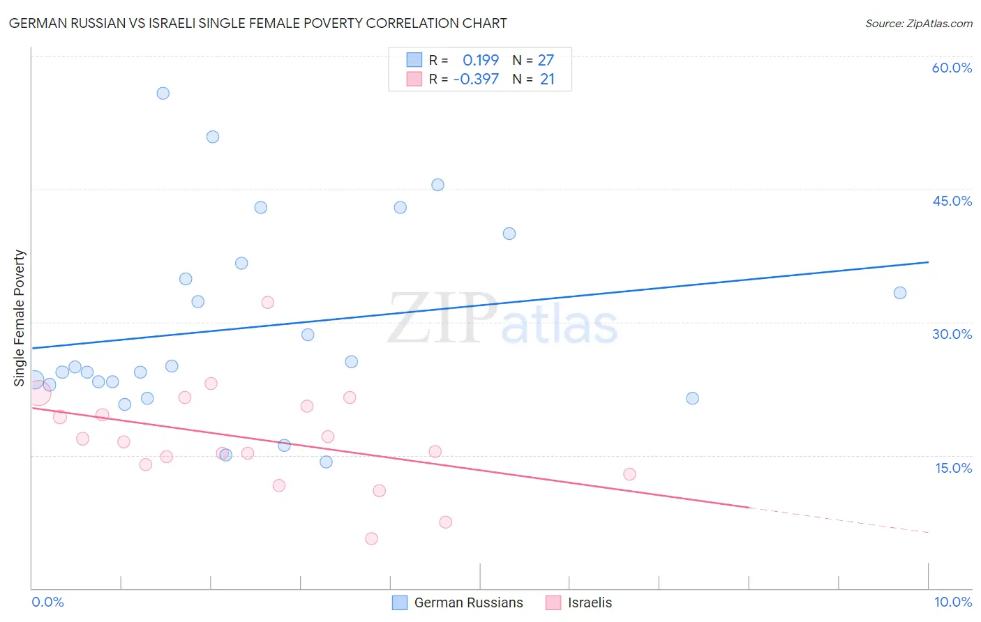 German Russian vs Israeli Single Female Poverty