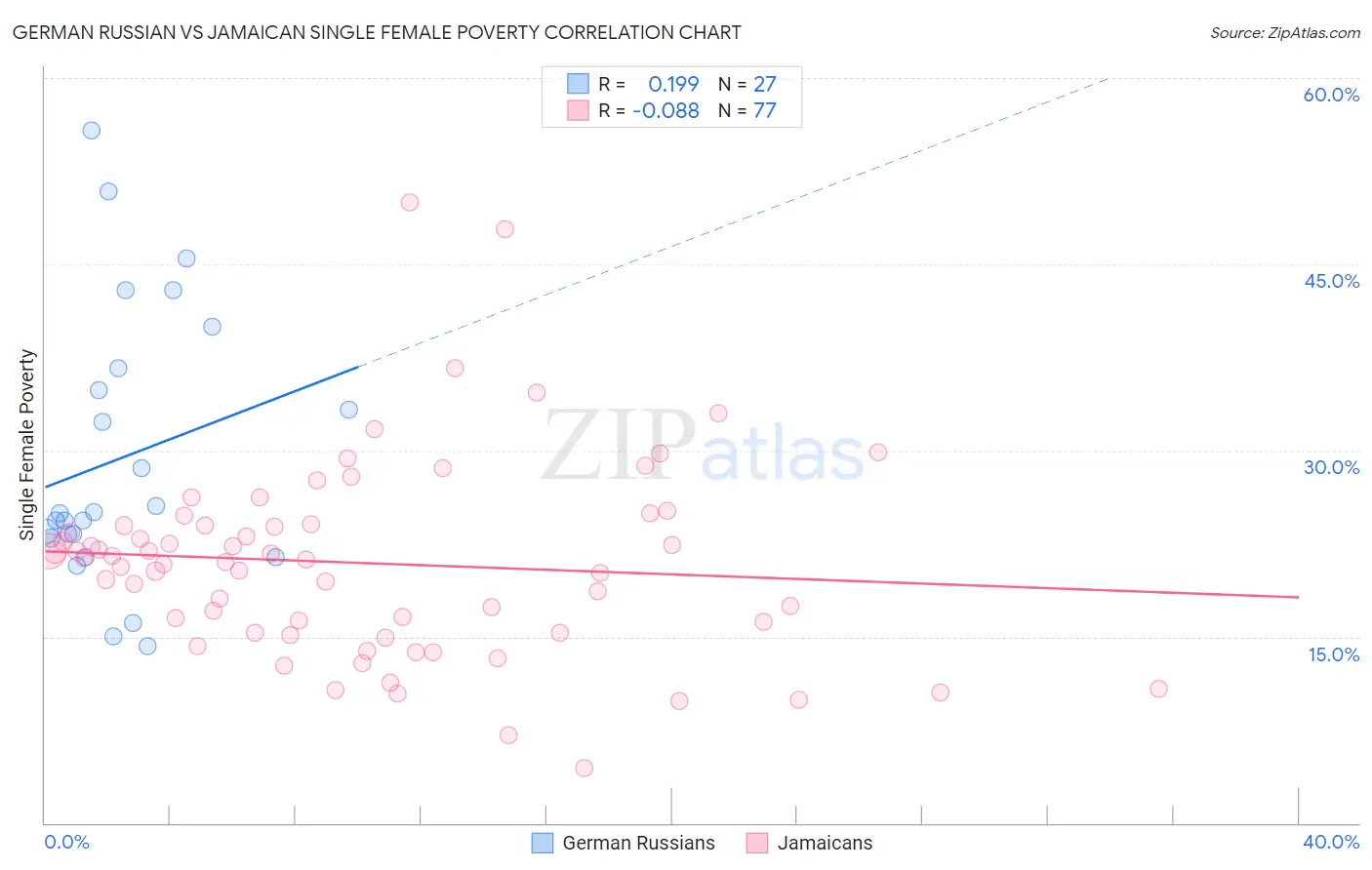 German Russian vs Jamaican Single Female Poverty