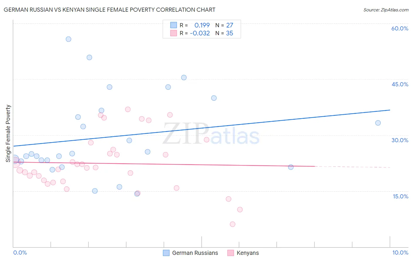 German Russian vs Kenyan Single Female Poverty