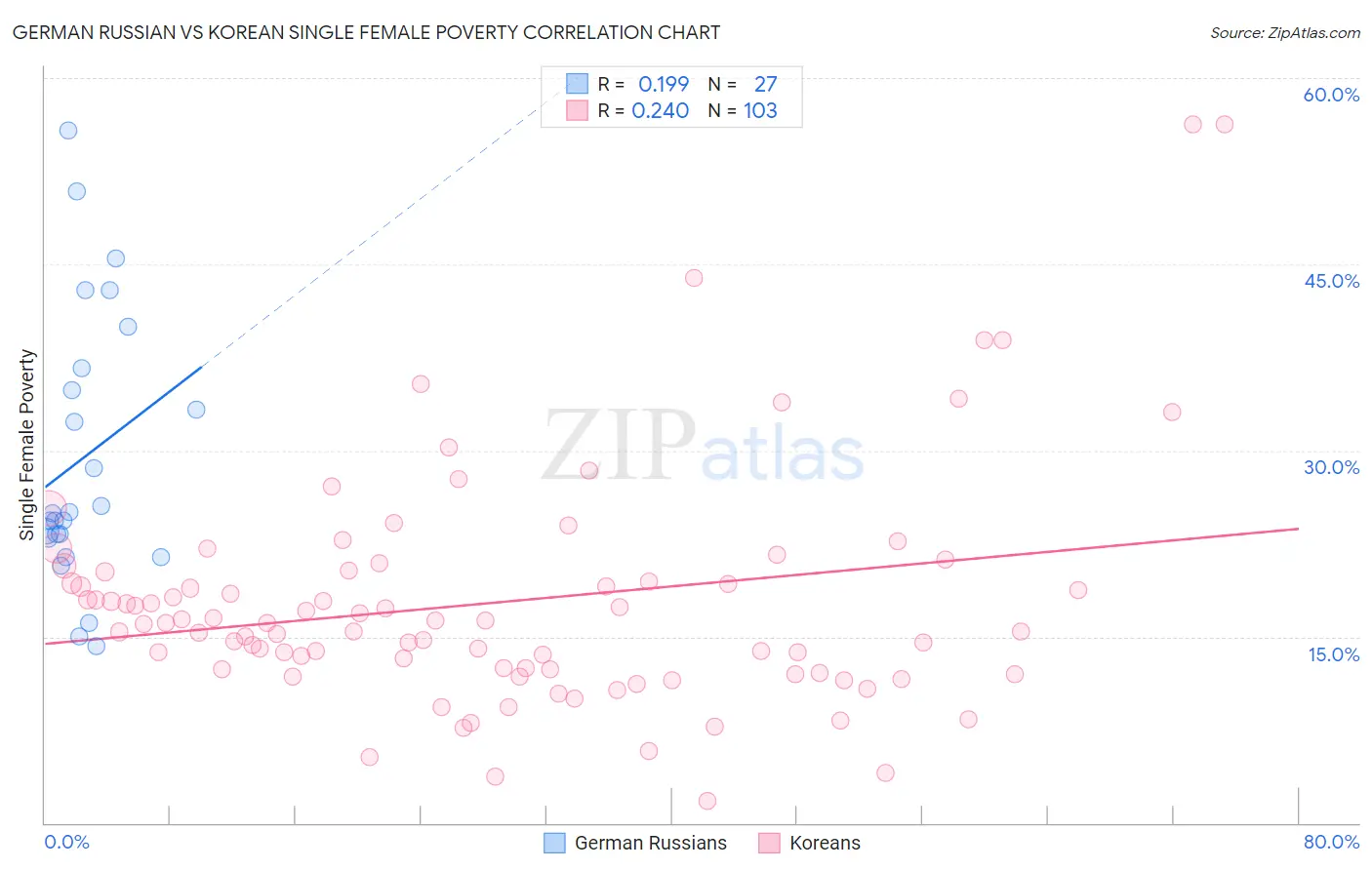 German Russian vs Korean Single Female Poverty