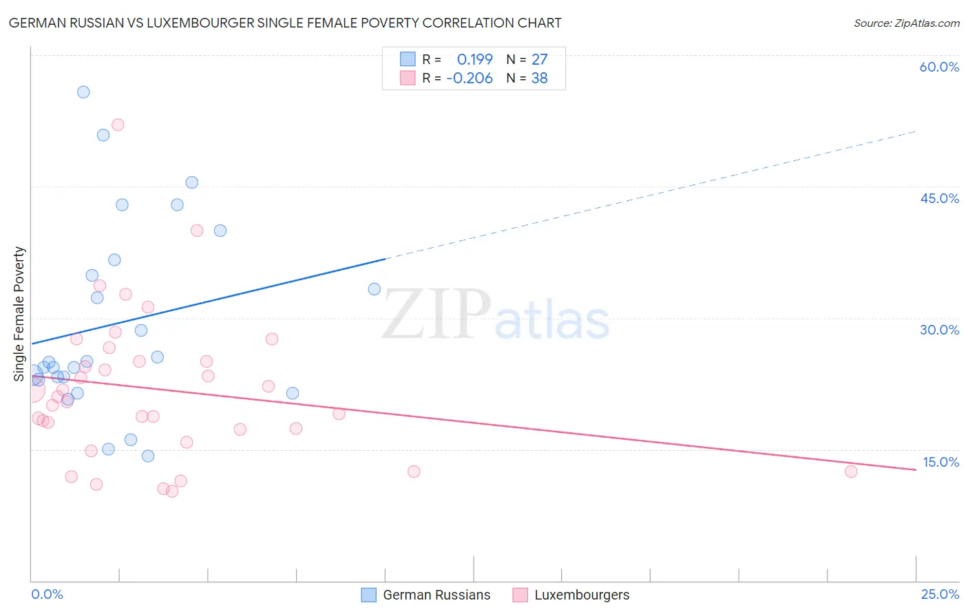 German Russian vs Luxembourger Single Female Poverty