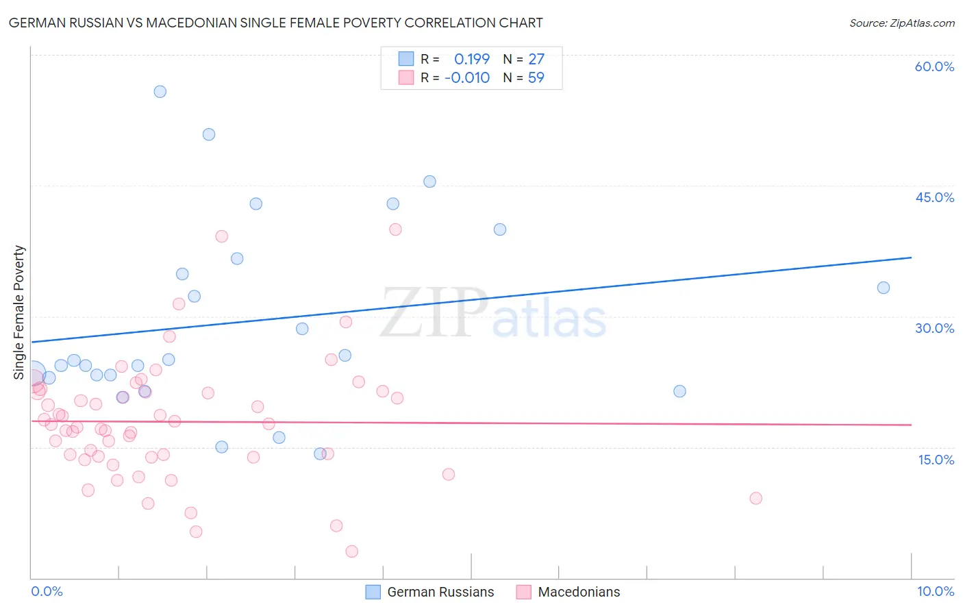 German Russian vs Macedonian Single Female Poverty