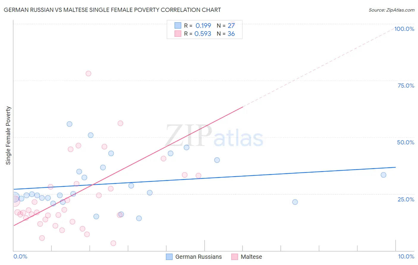 German Russian vs Maltese Single Female Poverty