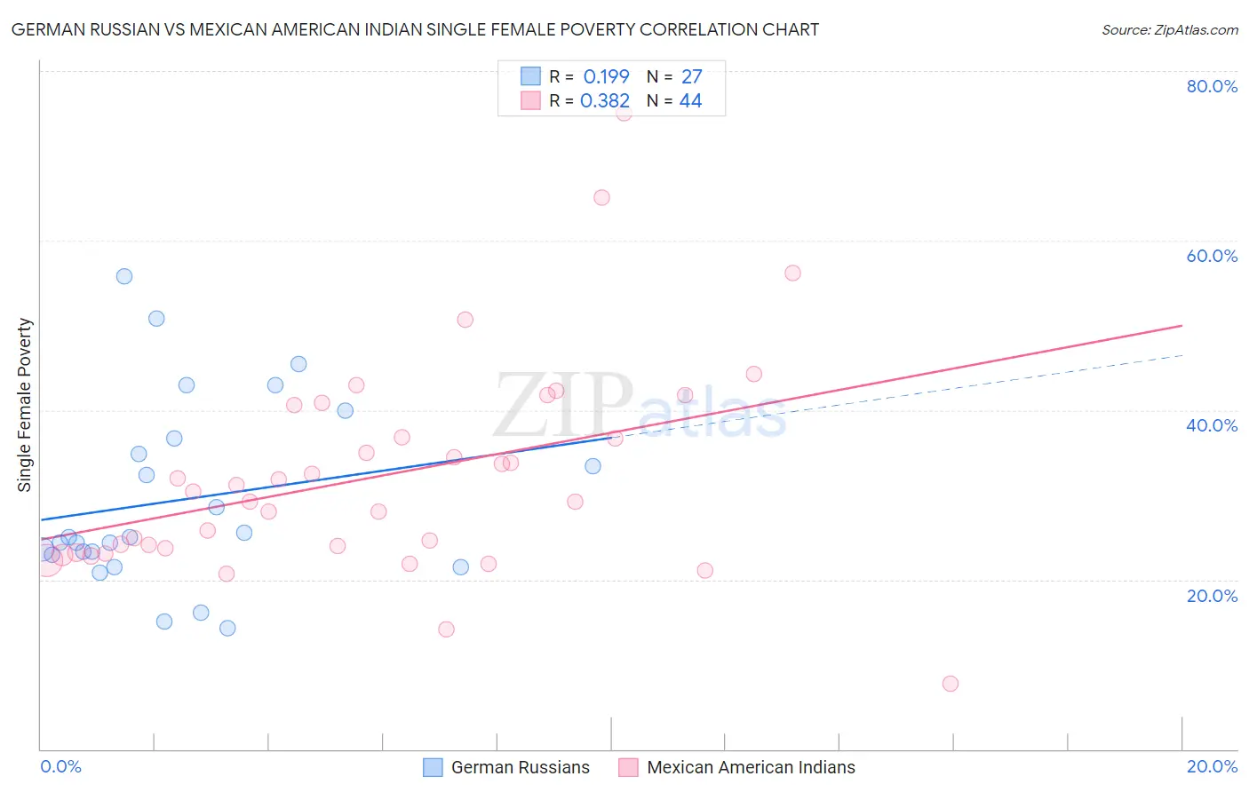 German Russian vs Mexican American Indian Single Female Poverty