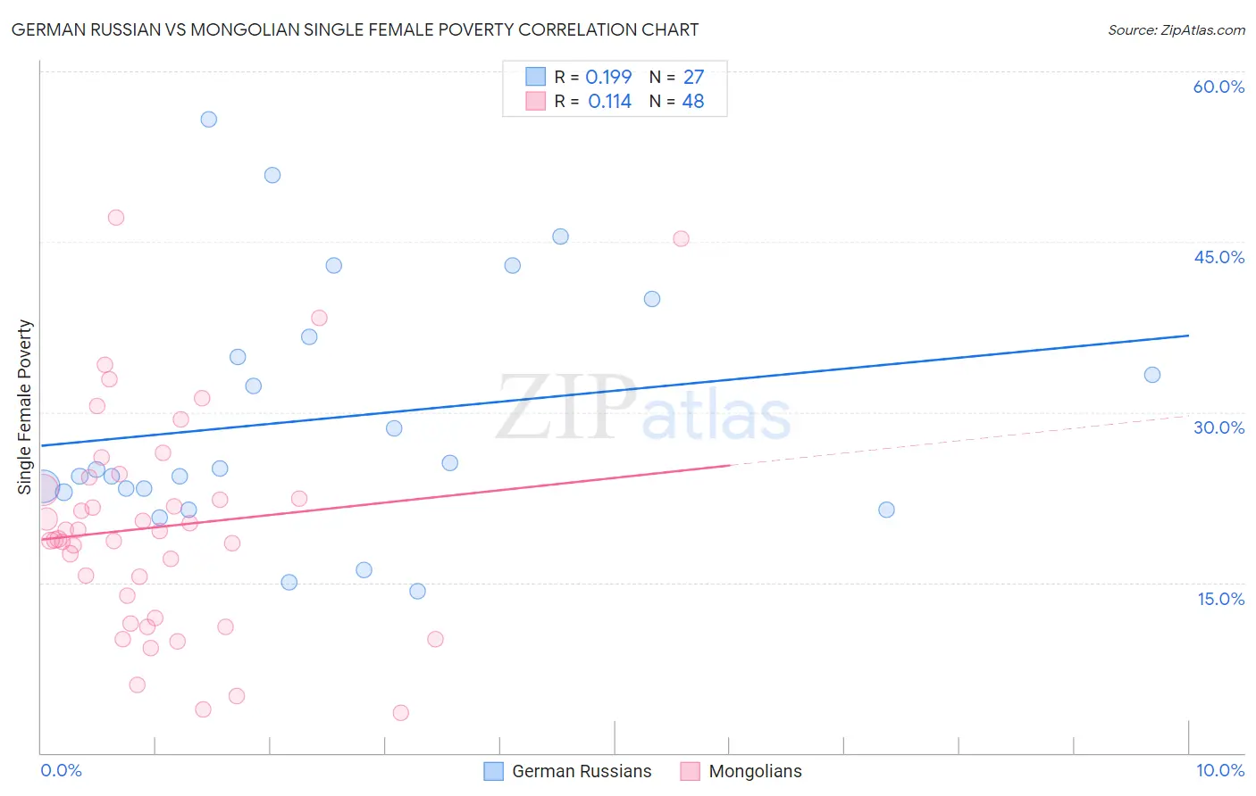 German Russian vs Mongolian Single Female Poverty