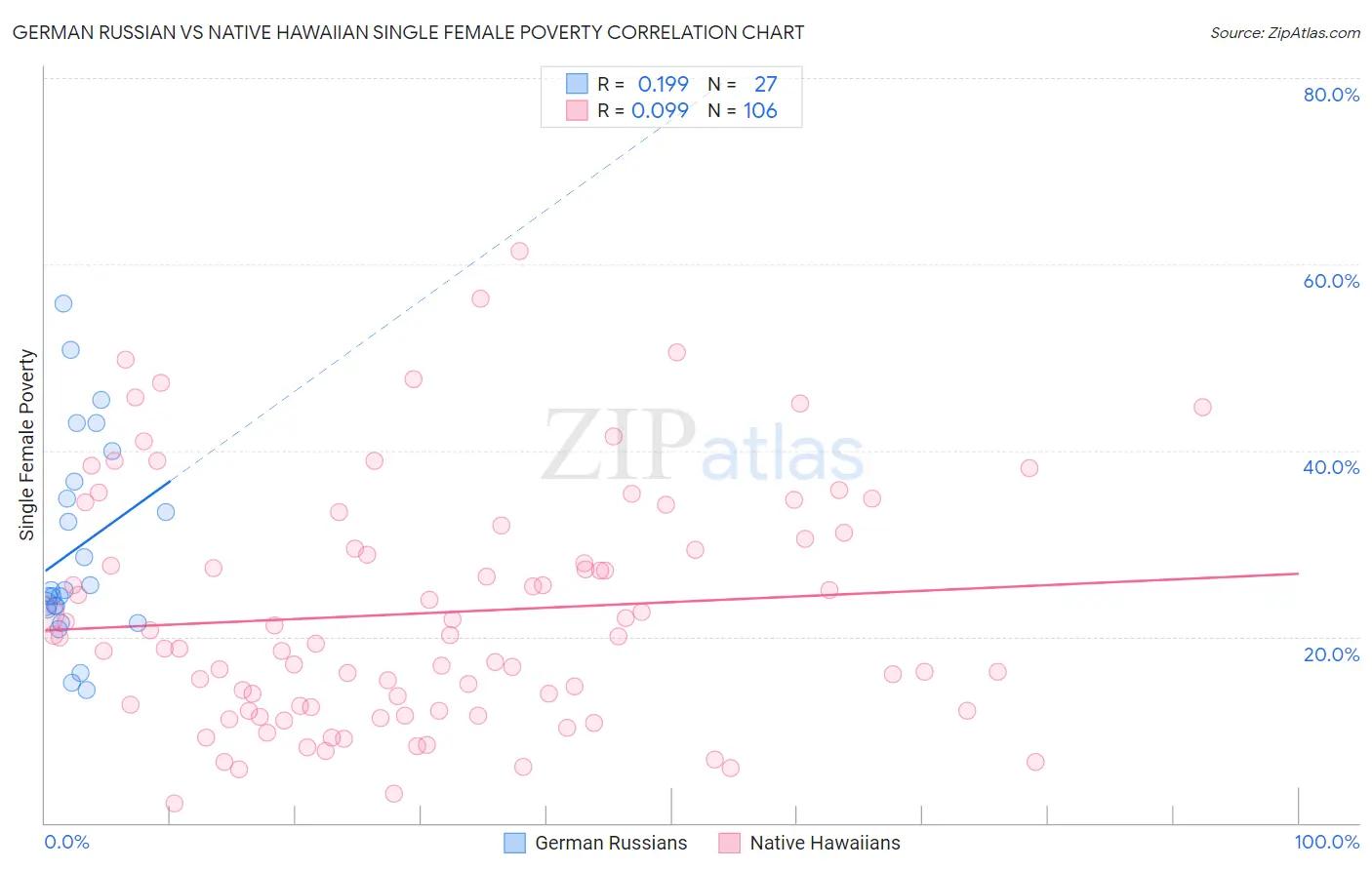 German Russian vs Native Hawaiian Single Female Poverty