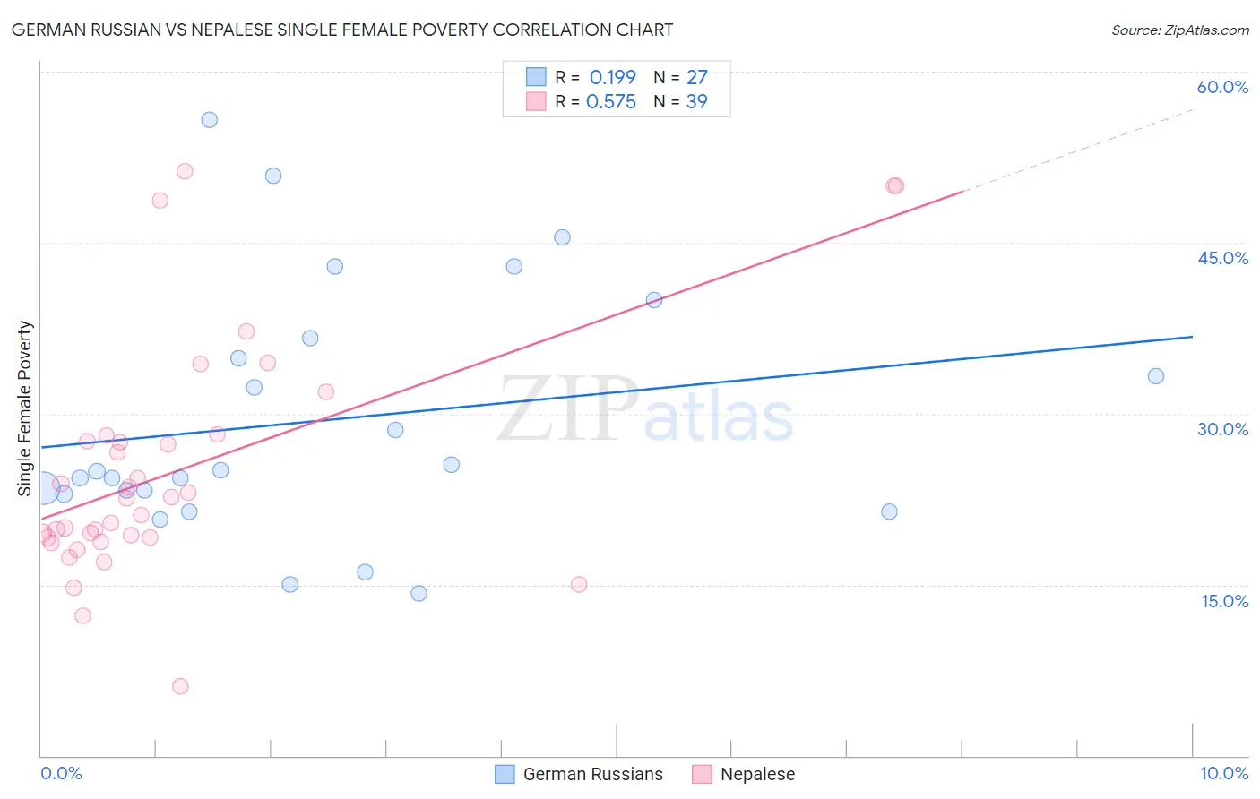 German Russian vs Nepalese Single Female Poverty