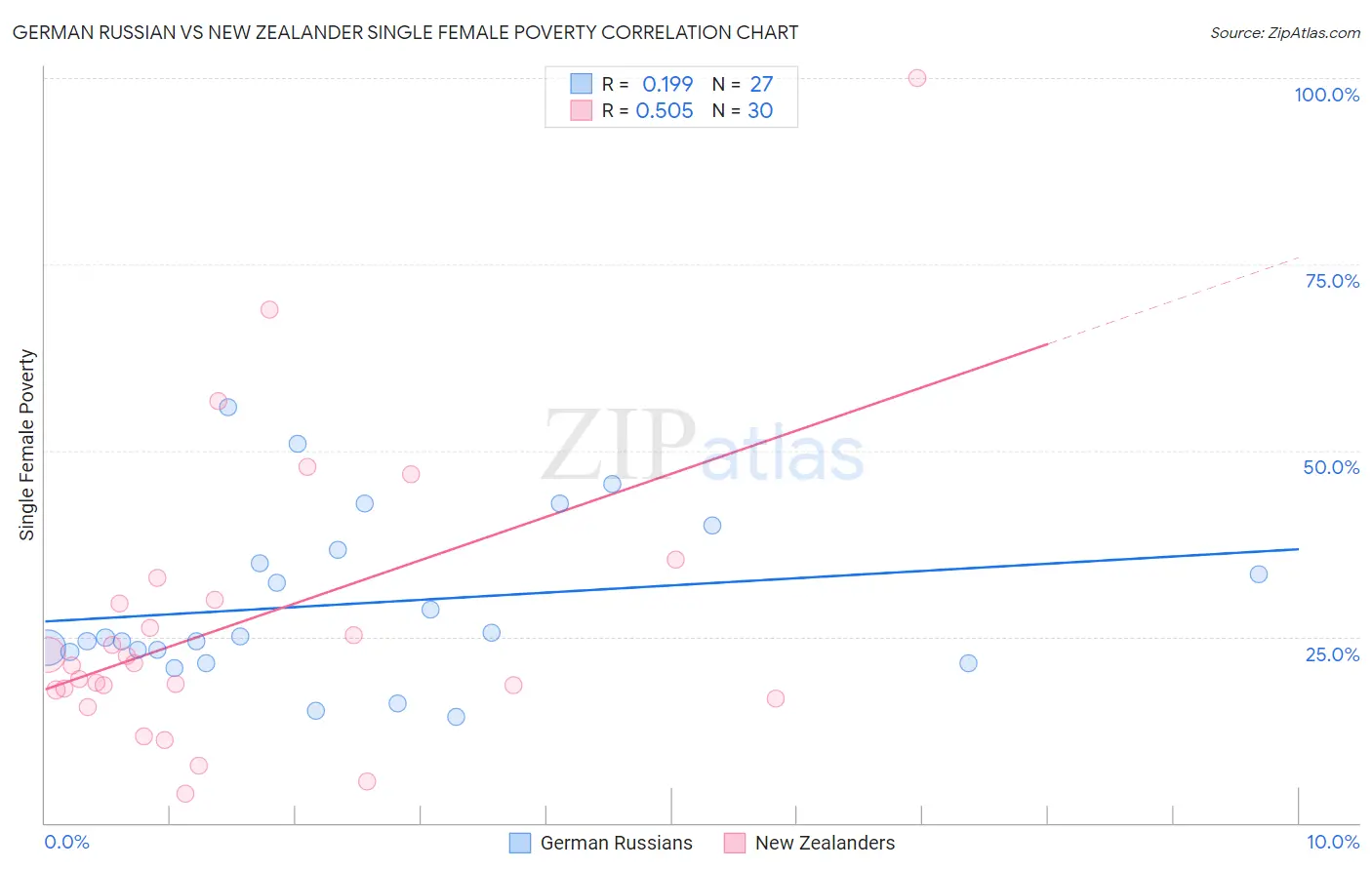 German Russian vs New Zealander Single Female Poverty