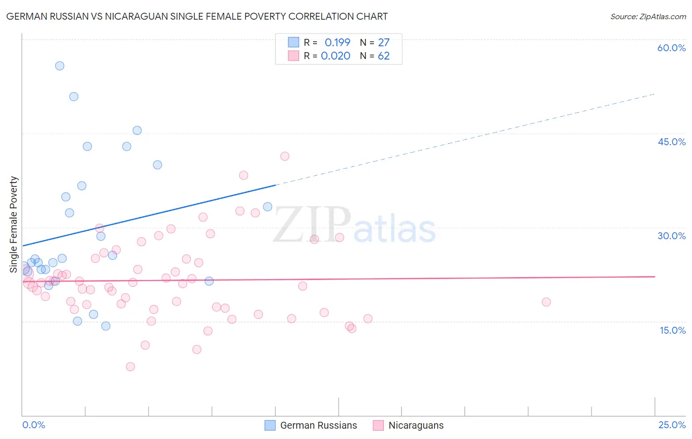 German Russian vs Nicaraguan Single Female Poverty