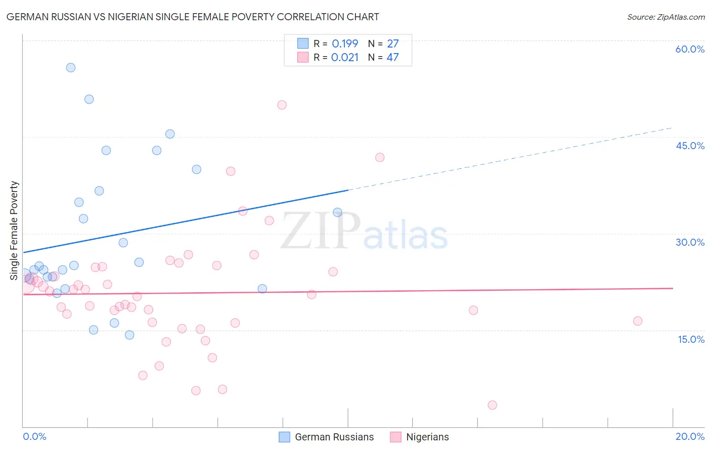 German Russian vs Nigerian Single Female Poverty