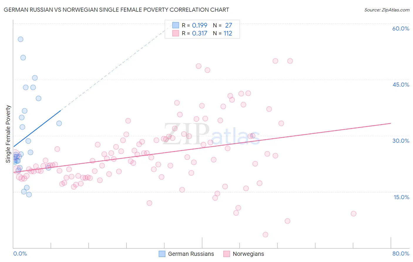 German Russian vs Norwegian Single Female Poverty