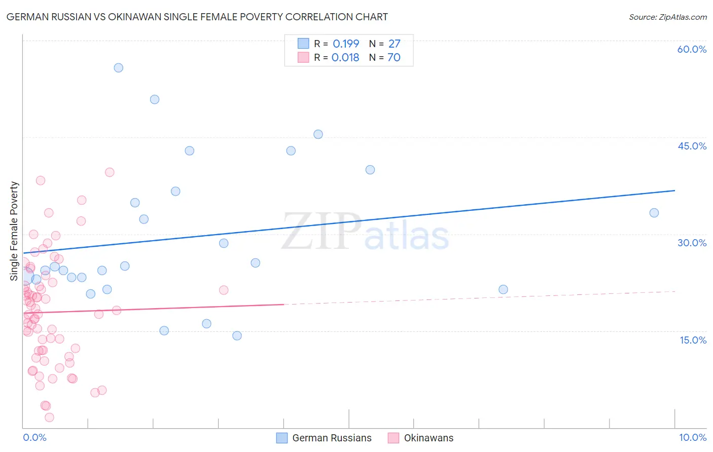 German Russian vs Okinawan Single Female Poverty