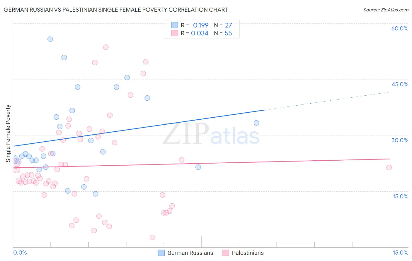 German Russian vs Palestinian Single Female Poverty