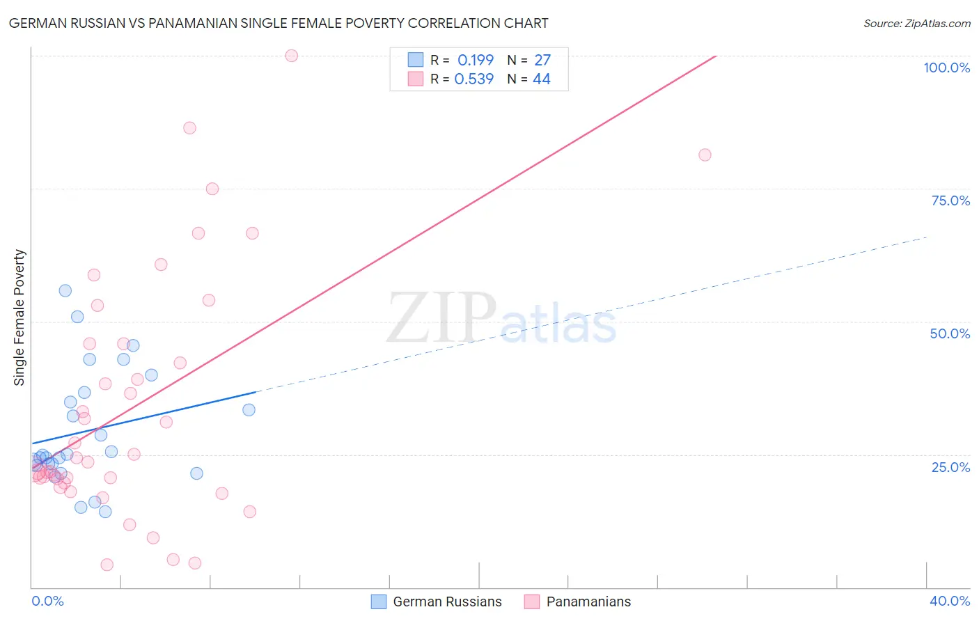 German Russian vs Panamanian Single Female Poverty