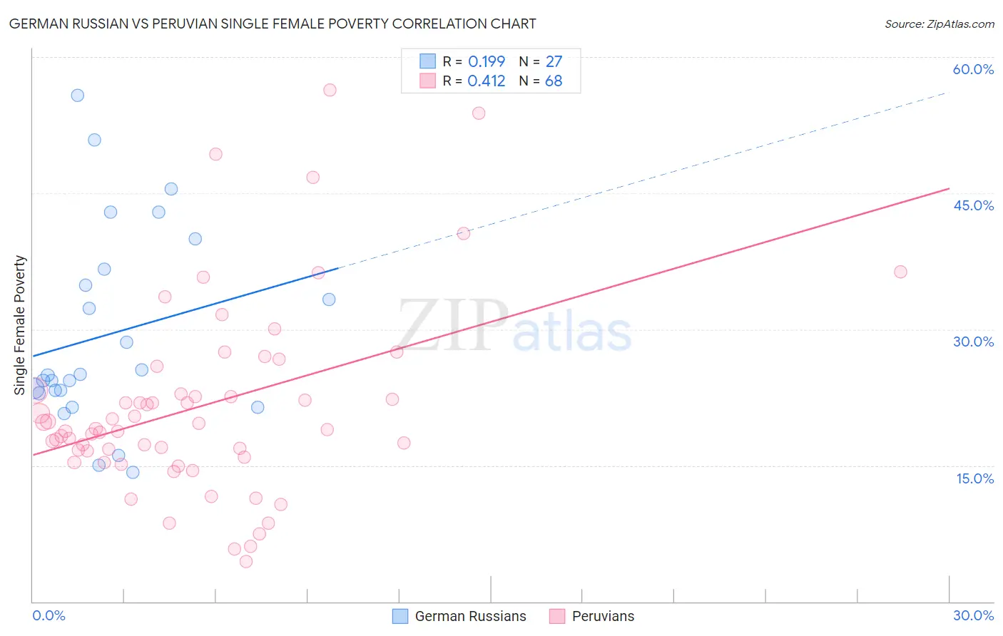 German Russian vs Peruvian Single Female Poverty