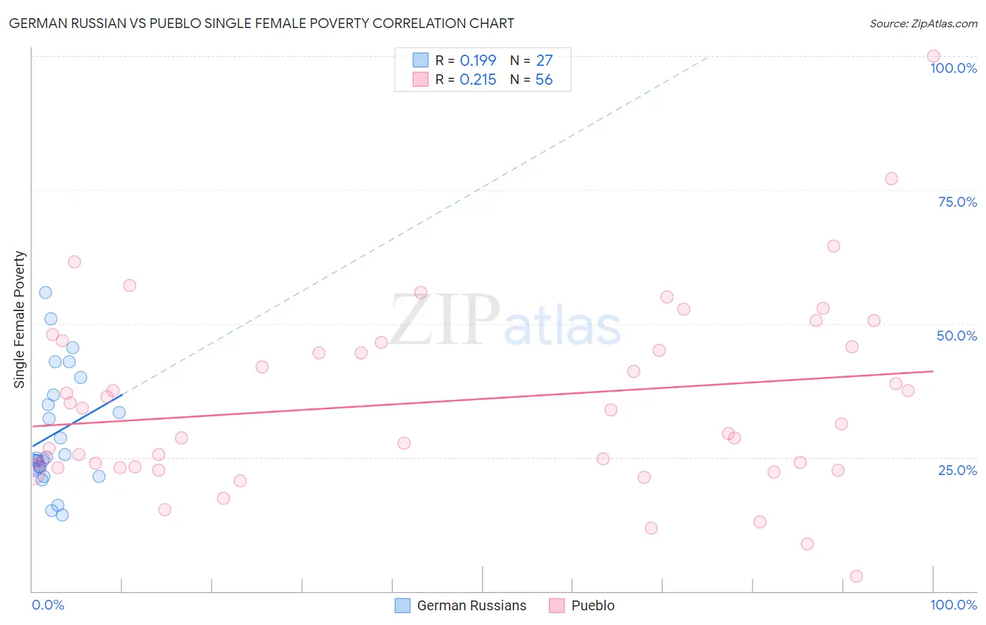 German Russian vs Pueblo Single Female Poverty