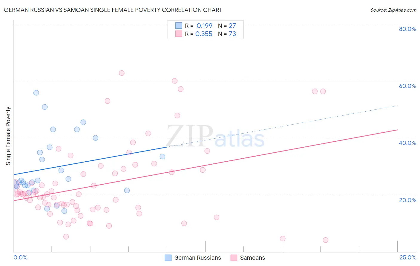 German Russian vs Samoan Single Female Poverty