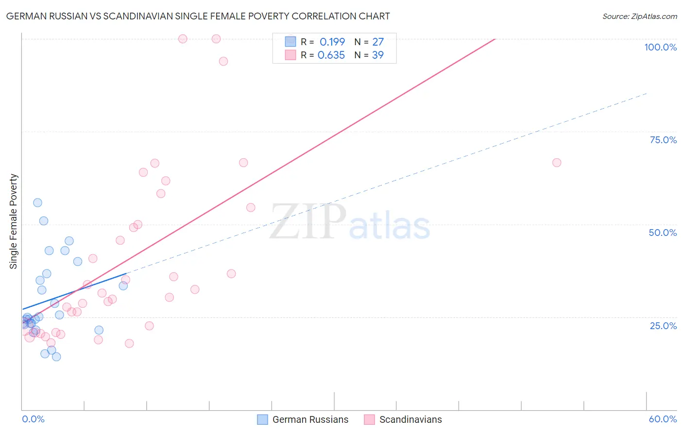 German Russian vs Scandinavian Single Female Poverty
