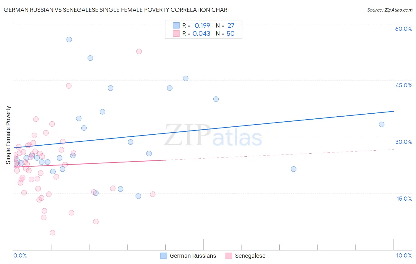 German Russian vs Senegalese Single Female Poverty