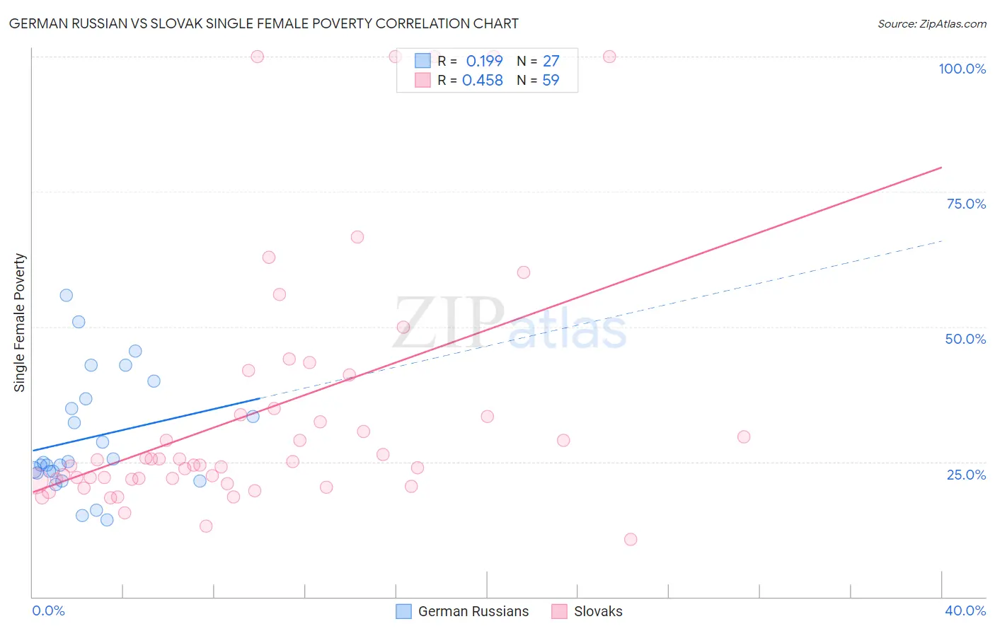 German Russian vs Slovak Single Female Poverty
