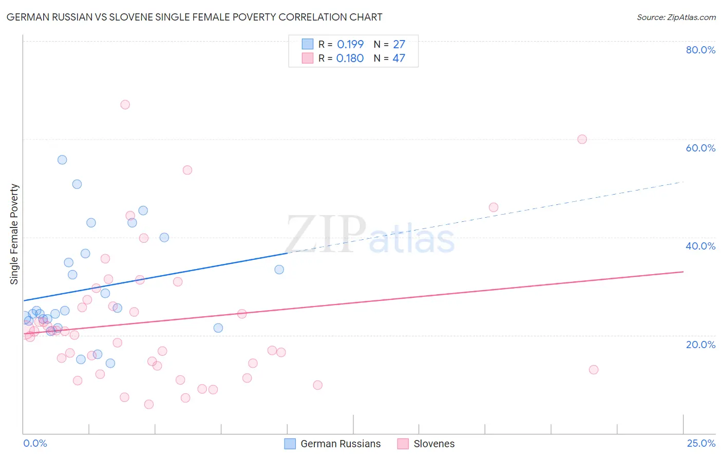 German Russian vs Slovene Single Female Poverty