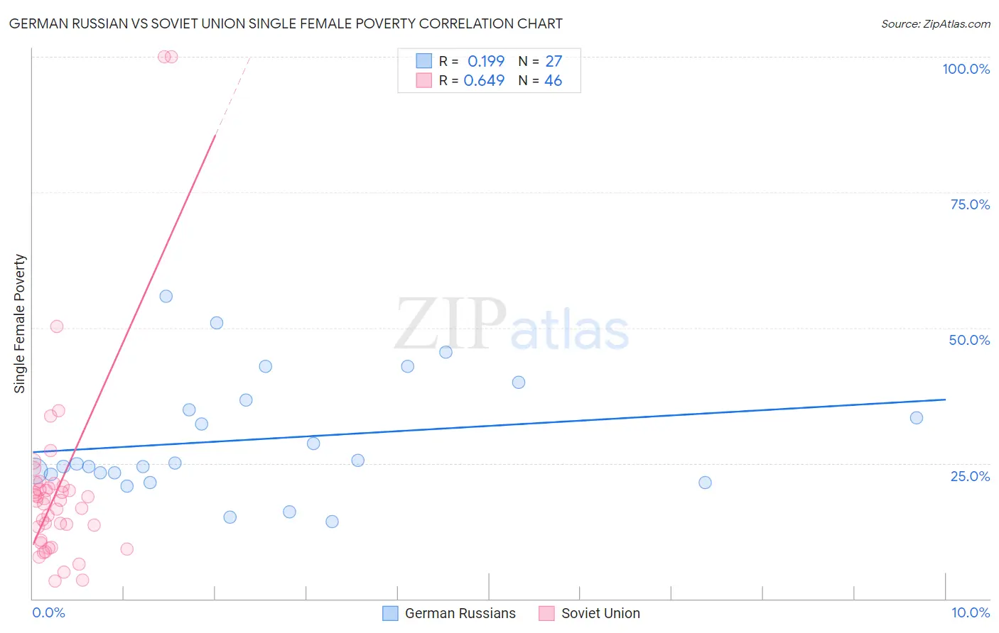 German Russian vs Soviet Union Single Female Poverty