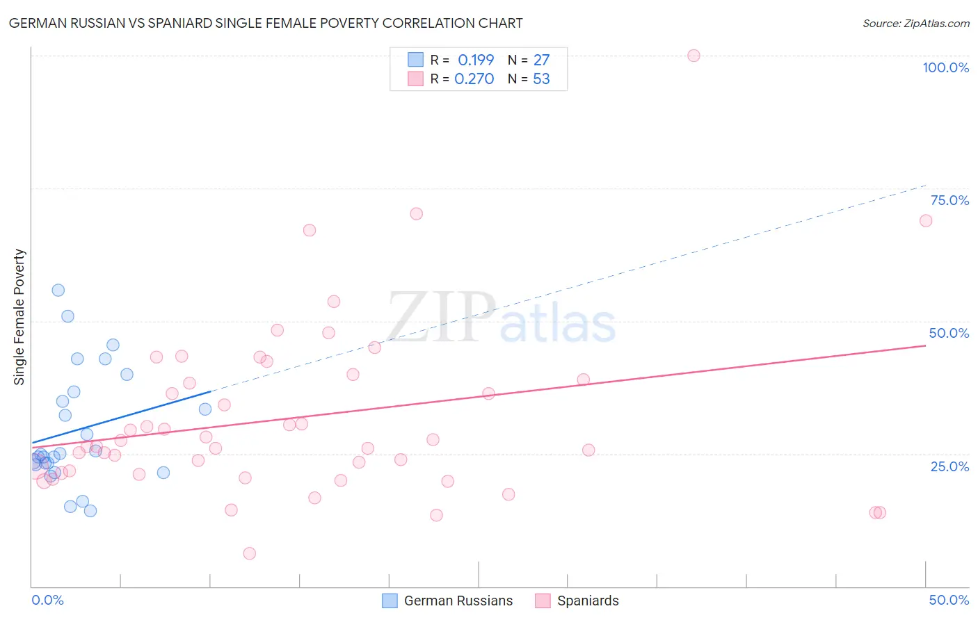 German Russian vs Spaniard Single Female Poverty