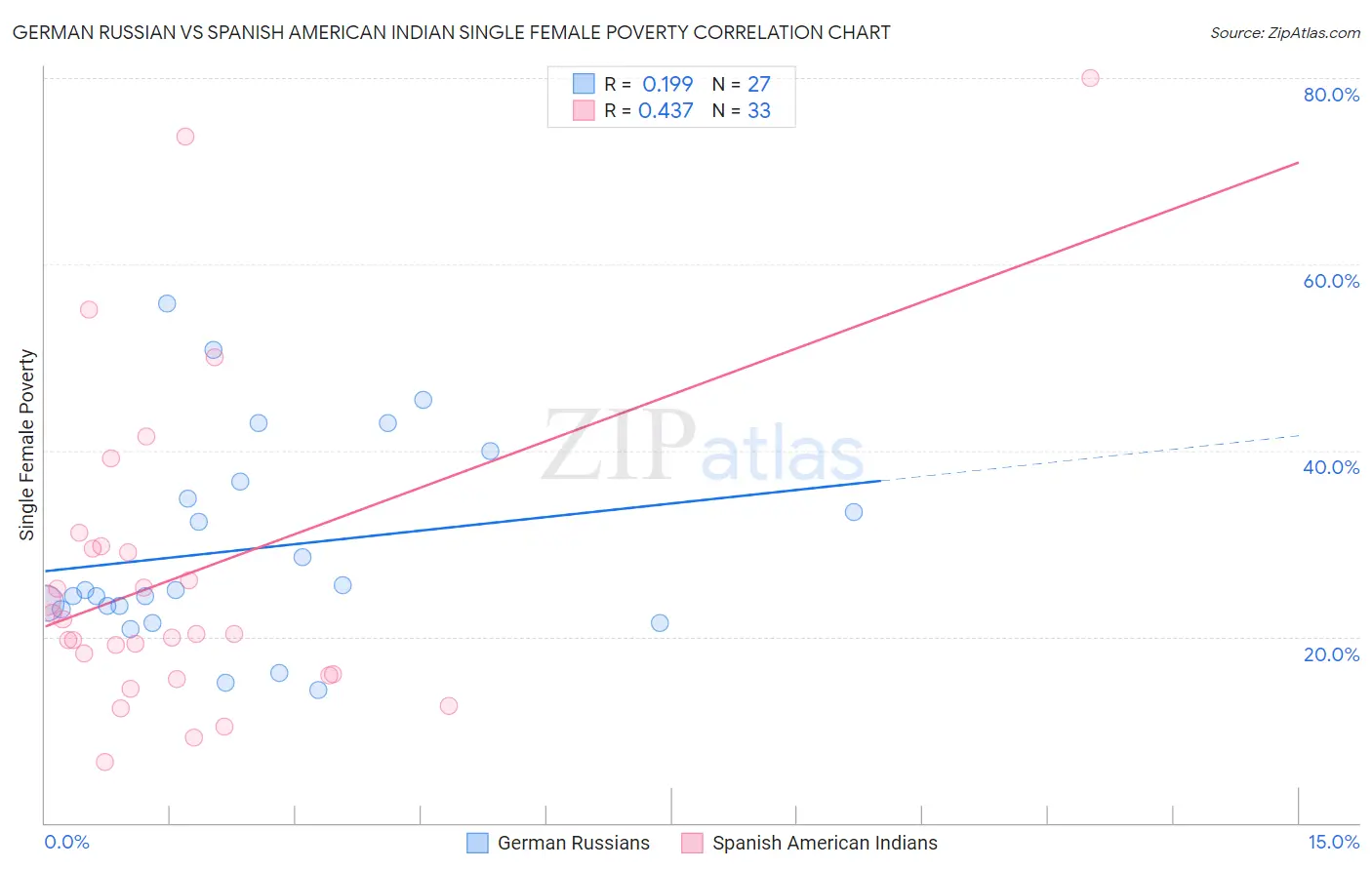 German Russian vs Spanish American Indian Single Female Poverty