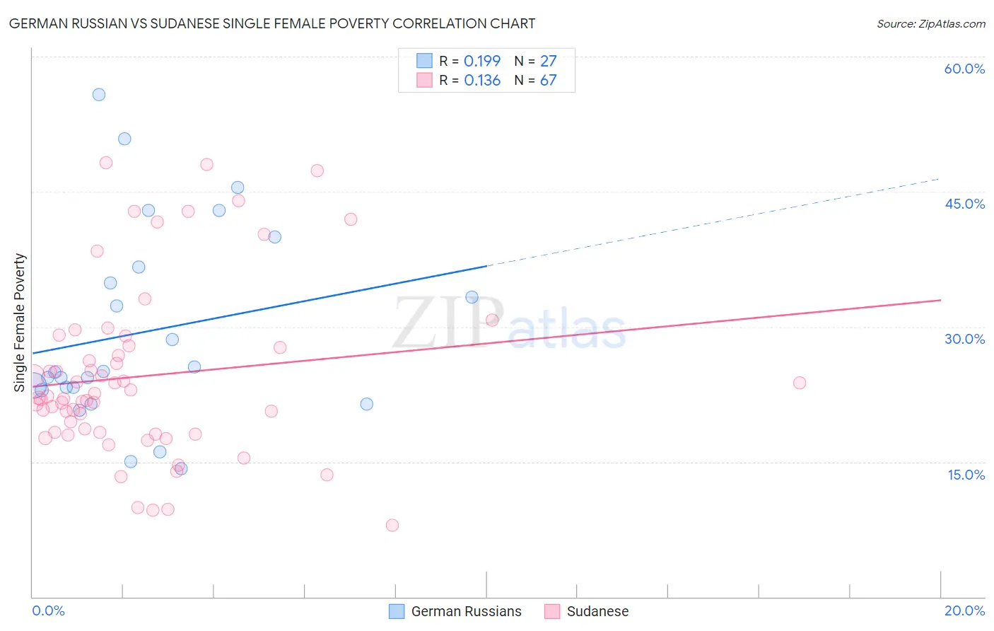 German Russian vs Sudanese Single Female Poverty