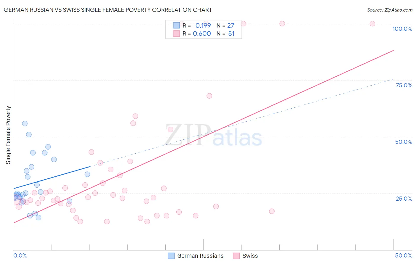 German Russian vs Swiss Single Female Poverty