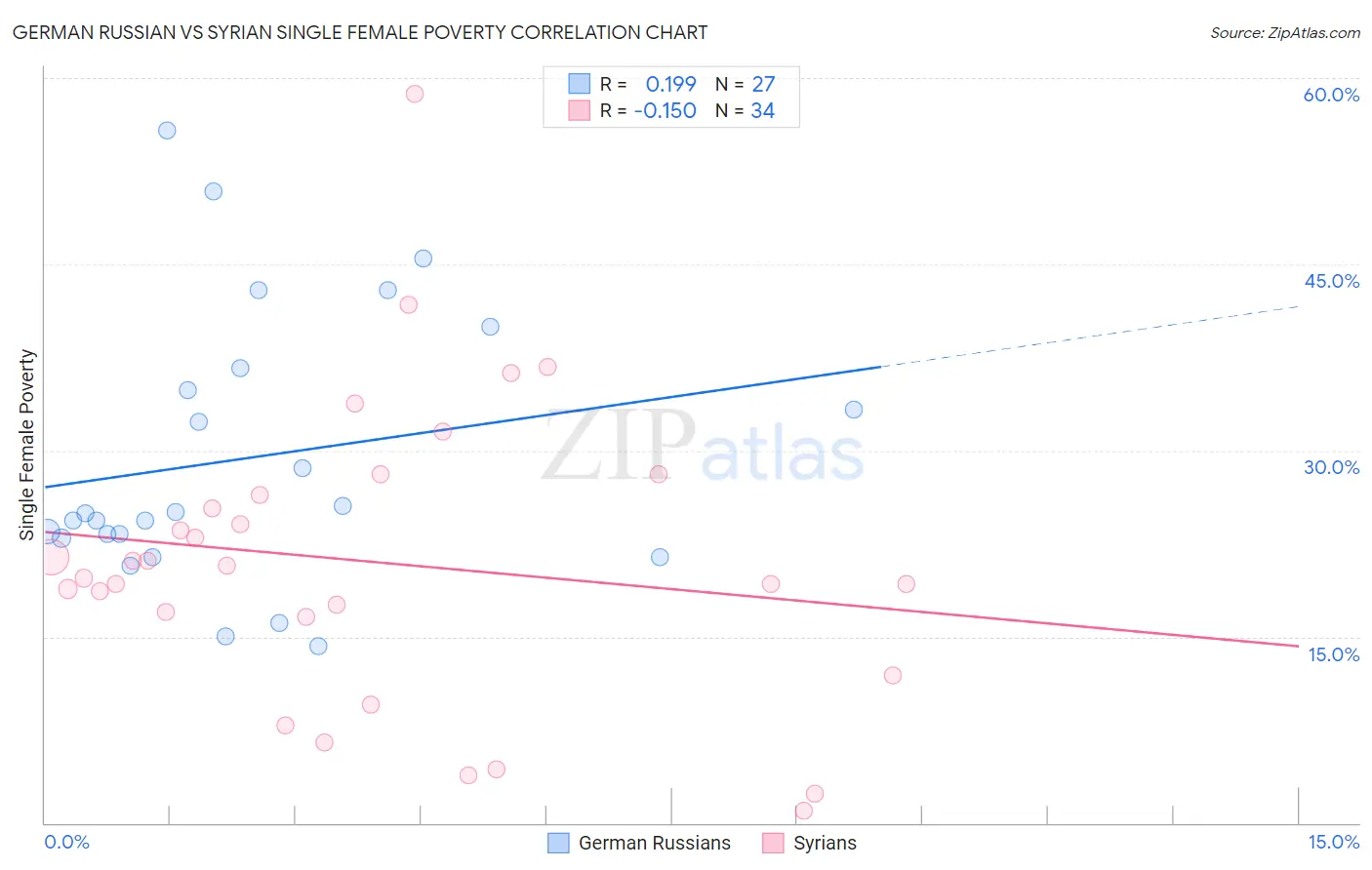 German Russian vs Syrian Single Female Poverty