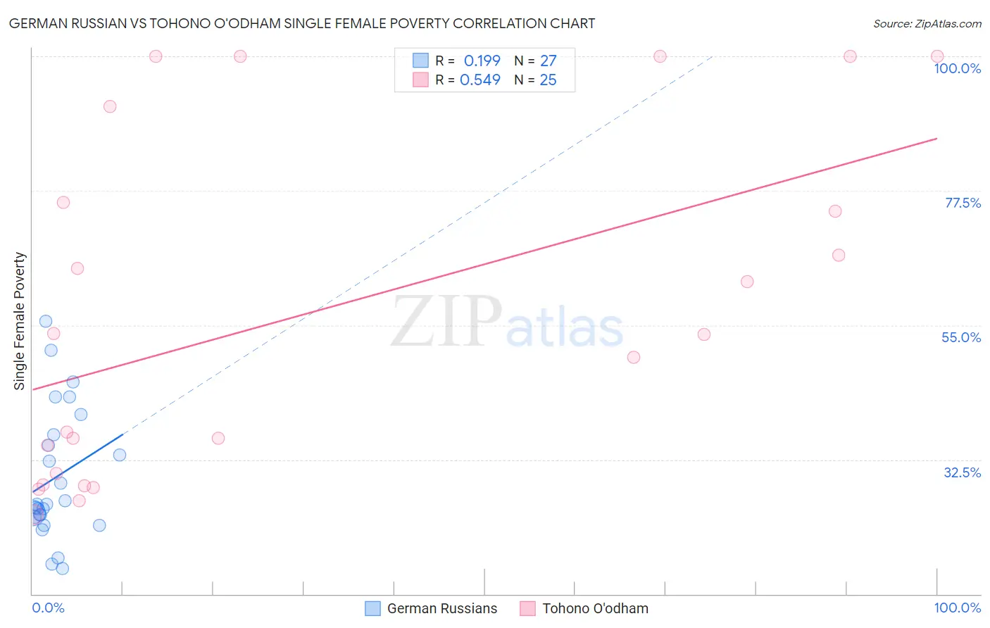 German Russian vs Tohono O'odham Single Female Poverty