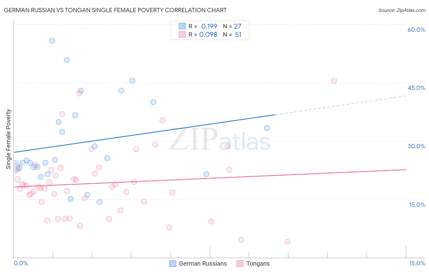 German Russian vs Tongan Single Female Poverty