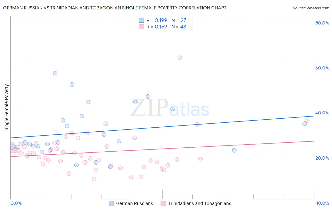 German Russian vs Trinidadian and Tobagonian Single Female Poverty